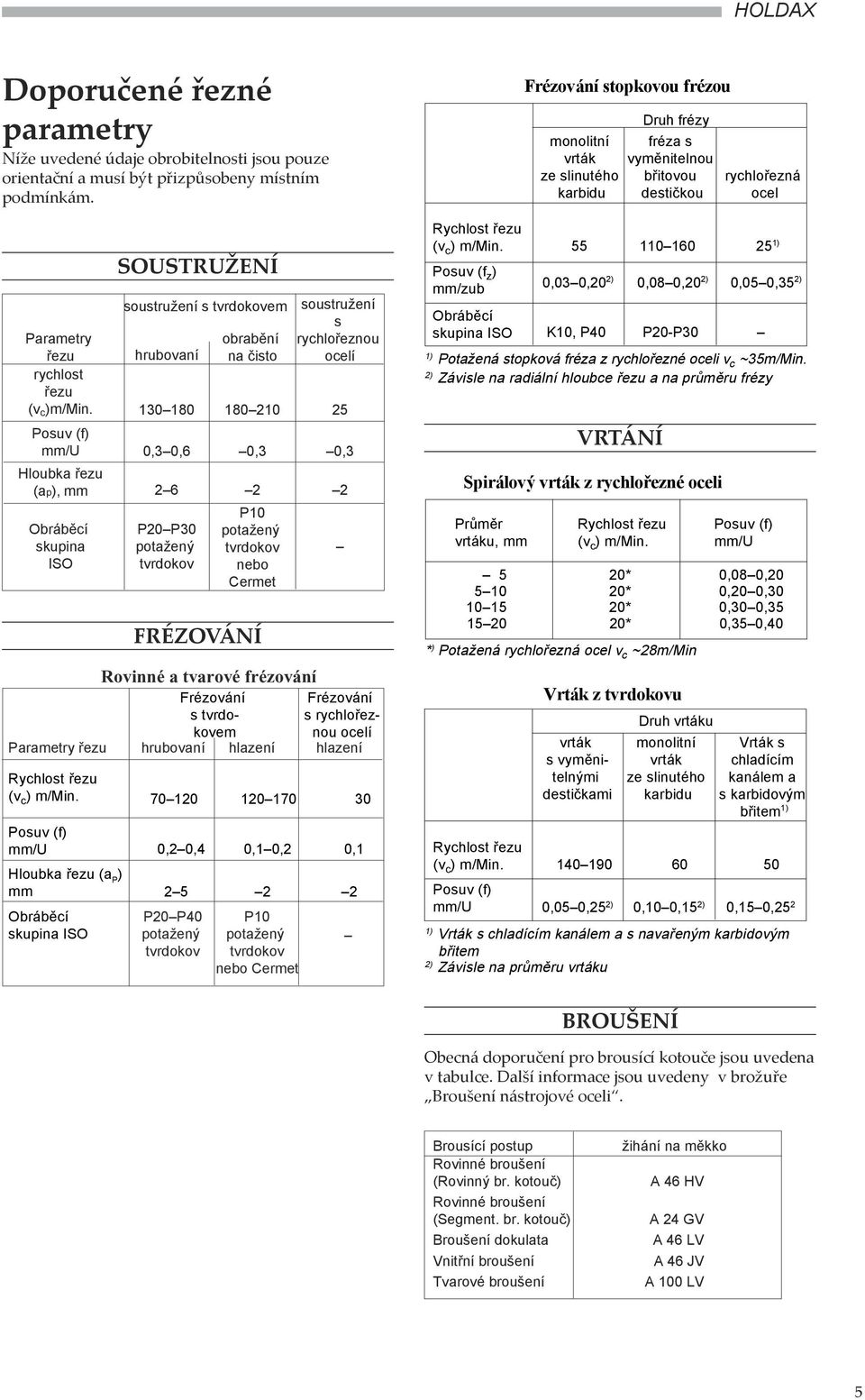 Frézování Frézování s enou s rychlořez- ocelí Parametry řezu hrubovaní hlazení hlazení Hloubka řezu (a P ) mm Obráběcí skupina ISO FRÉZOVÁNÍ 70 120 120 170 30 0,2 0,4 0,1 0,2 0,1 2 5 2 2 P20 P40 P10