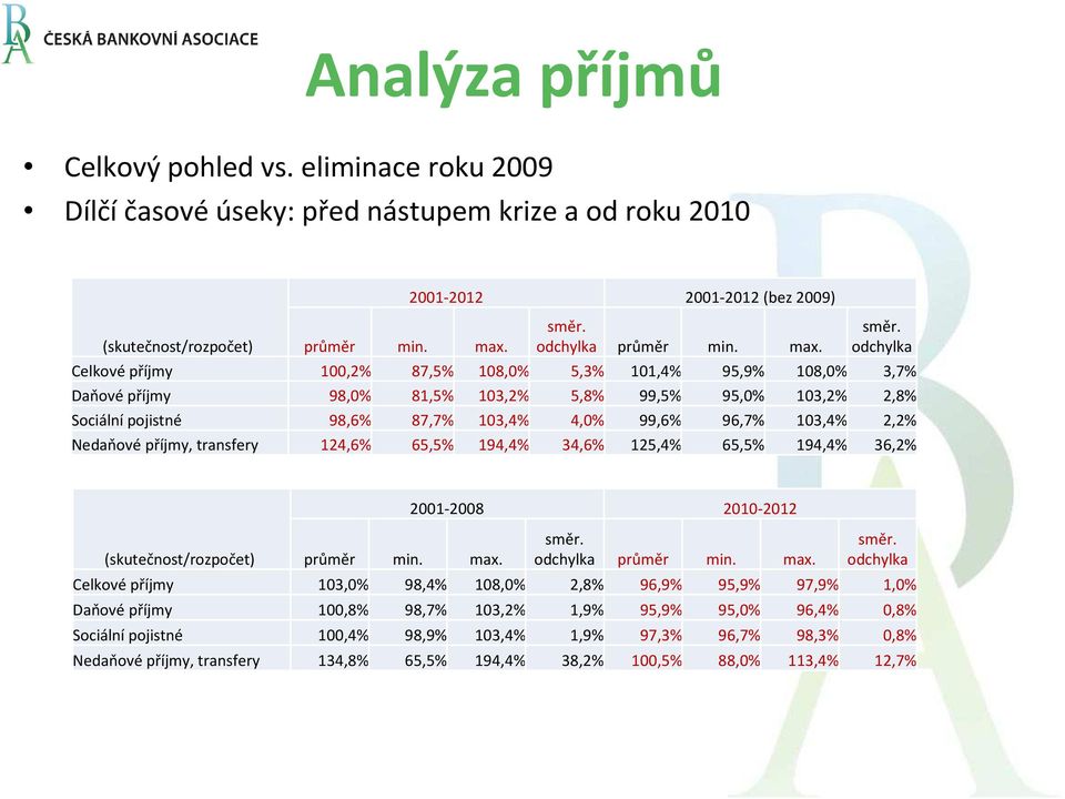 103,4% 2,2% Nedaňové příjmy, transfery 124,6% 65,5% 194,4% 34,6% 125,4% 65,5% 194,4% 36,2% (skutečnost/rozpočet) průměr min. max.