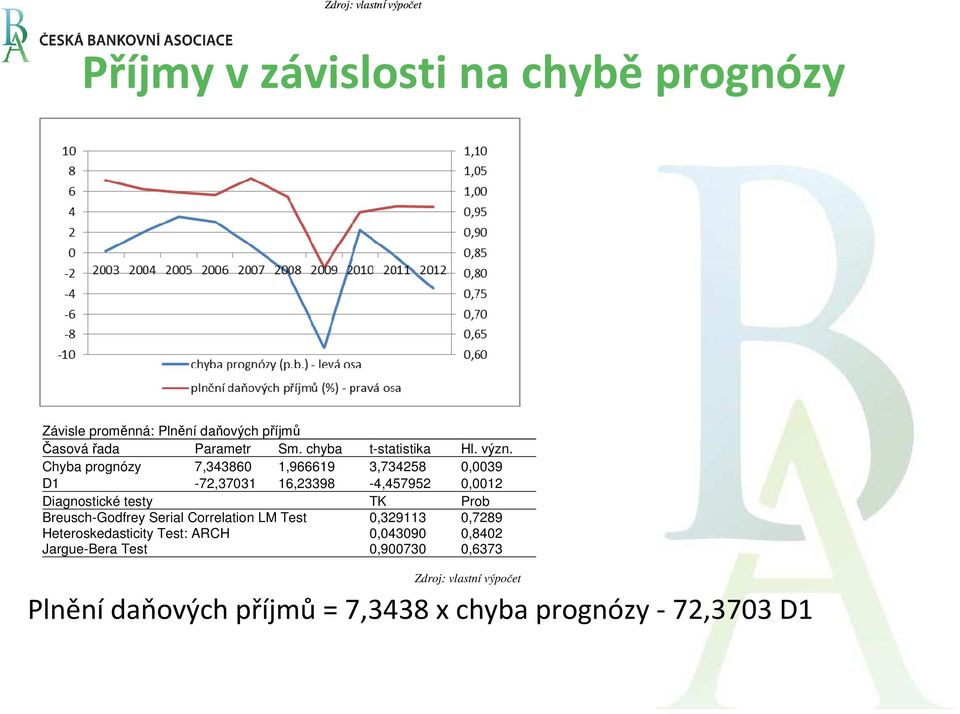 Chyba prognózy 7,343860 1,966619 3,734258 0,0039 D1-72,37031 16,23398-4,457952 0,0012 Diagnostické testy TK Prob