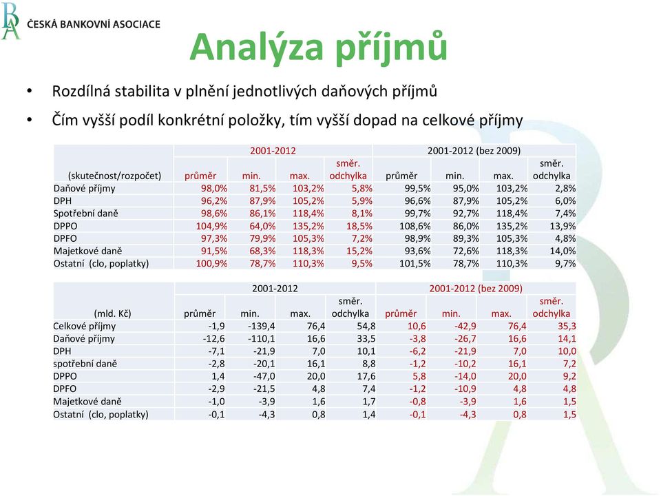 odchylka  odchylka Daňové příjmy 98,0% 81,5% 103,2% 5,8% 99,5% 95,0% 103,2% 2,8% DPH 96,2% 87,9% 105,2% 5,9% 96,6% 87,9% 105,2% 6,0% Spotřební daně 98,6% 86,1% 118,4% 8,1% 99,7% 92,7% 118,4% 7,4%