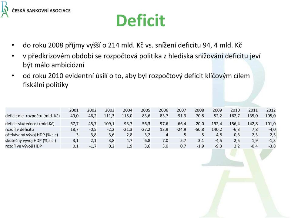 2001 2002 2003 2004 2005 2006 2007 2008 2009 2010 2011 2012 deficit dle rozpočtu (mld. Kč) 49,0 46,2 111,3 115,0 83,6 83,7 91,3 70,8 52,2 162,7 135,0 105,0 deficit skutečnost (mld.