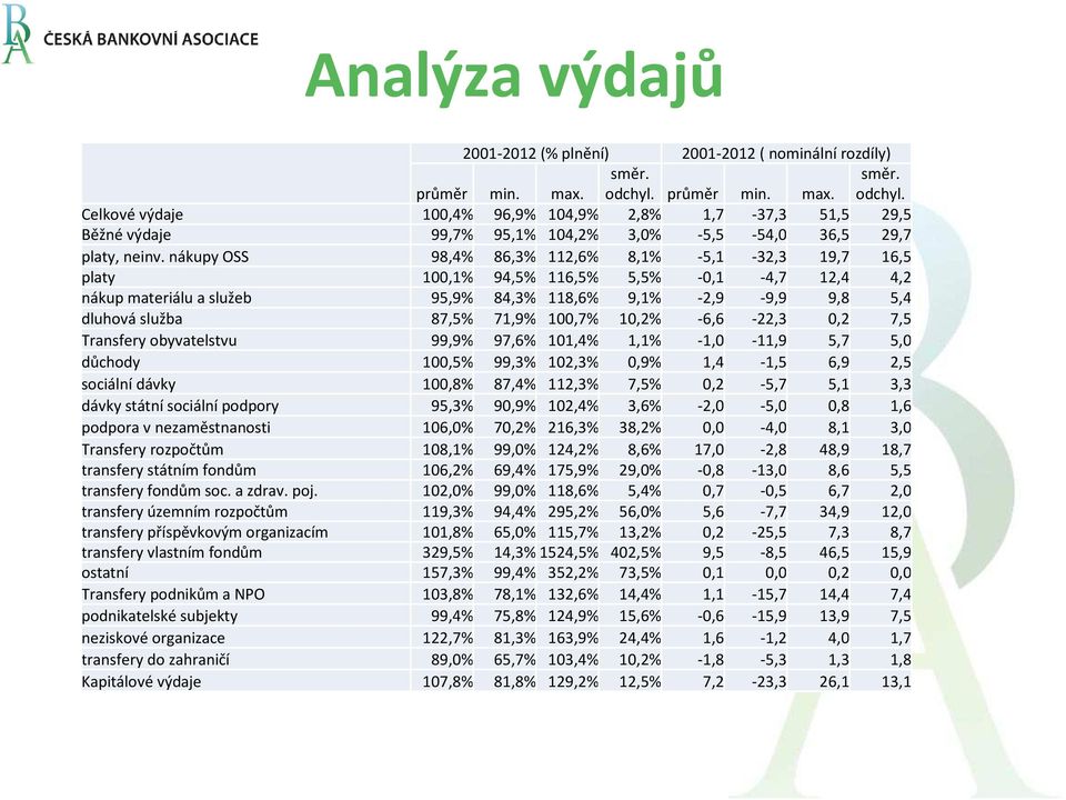 nákupy OSS 98,4% 86,3% 112,6% 8,1% -5,1-32,3 19,7 16,5 platy 100,1% 94,5% 116,5% 5,5% -0,1-4,7 12,4 4,2 nákup materiálu a služeb 95,9% 84,3% 118,6% 9,1% -2,9-9,9 9,8 5,4 dluhová služba 87,5% 71,9%