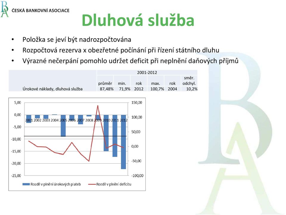 udržet deficit při neplnění daňových příjmů Úrokové náklady, dluhová