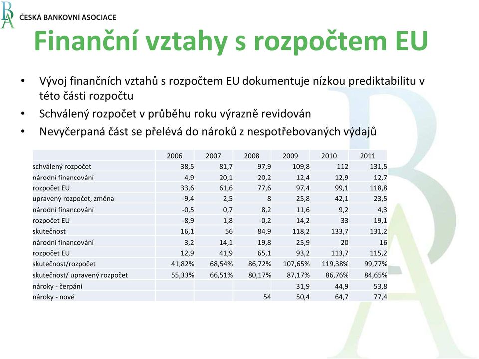 97,4 99,1 118,8 upravený rozpočet, změna -9,4 2,5 8 25,8 42,1 23,5 národní financování -0,5 0,7 8,2 11,6 9,2 4,3 rozpočet EU -8,9 1,8-0,2 14,2 33 19,1 skutečnost 16,1 56 84,9 118,2 133,7 131,2