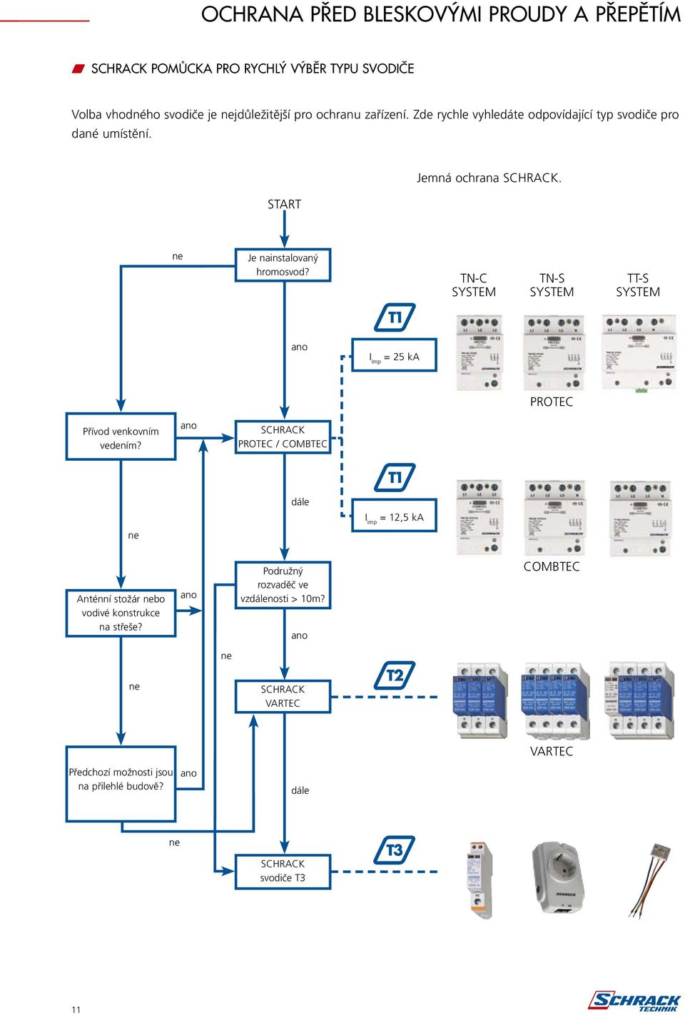 TN-C SYSTEM TN-S SYSTEM TT-S SYSTEM ano I imp = 25 ka PROTEC Přívod venkovním vedením?