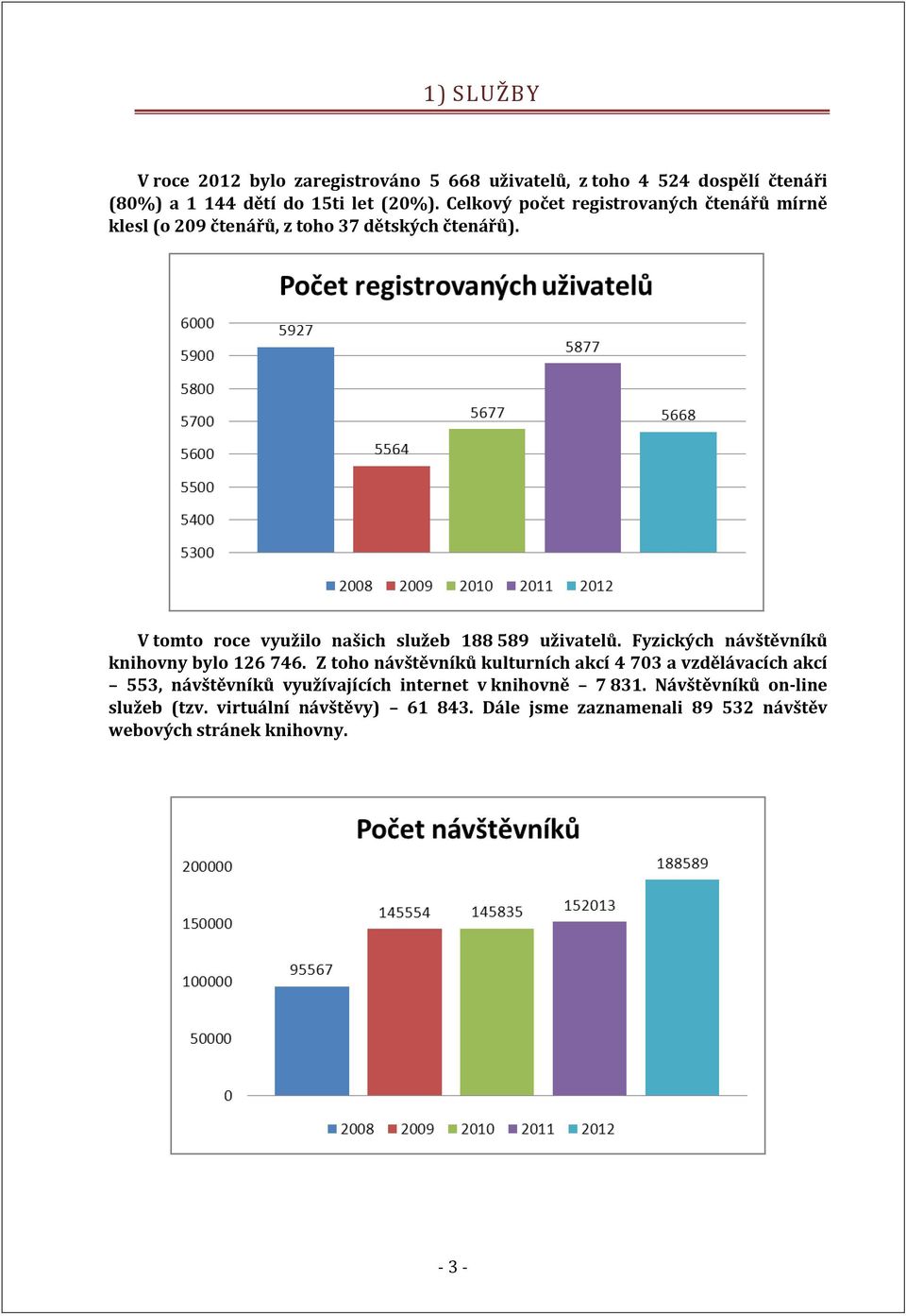 V tomto roce využilo našich služeb 188 589 uživatelů. Fyzických návštěvníků knihovny bylo 126 746.