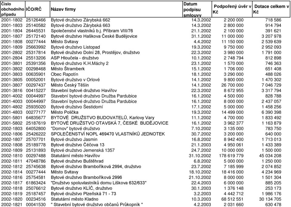 1.2002 11 000 000 3 207 978 2001-1808 00277444 Město Svitavy 4.4.2002 11 150 000 2 539 639 2001-1809 25663992 Bytové družstvo Listopad 19.3.2002 9 750 000 2 952 093 2001-2802 25317814 Bytové družstvo Dolní 28, Prostějov, družstvo 22.