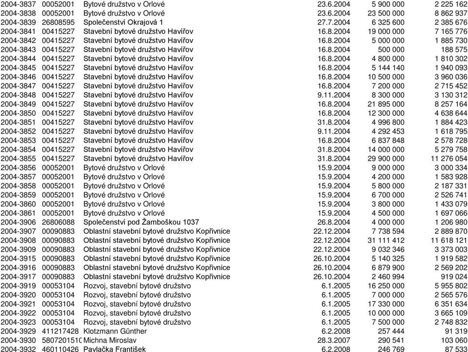8.2004 4 800 000 1 810 302 2004-3845 00415227 Stavební bytové družstvo Havířov 16.8.2004 5 144 140 1 940 093 2004-3846 00415227 Stavební bytové družstvo Havířov 16.8.2004 10 500 000 3 960 036 2004-3847 00415227 Stavební bytové družstvo Havířov 16.
