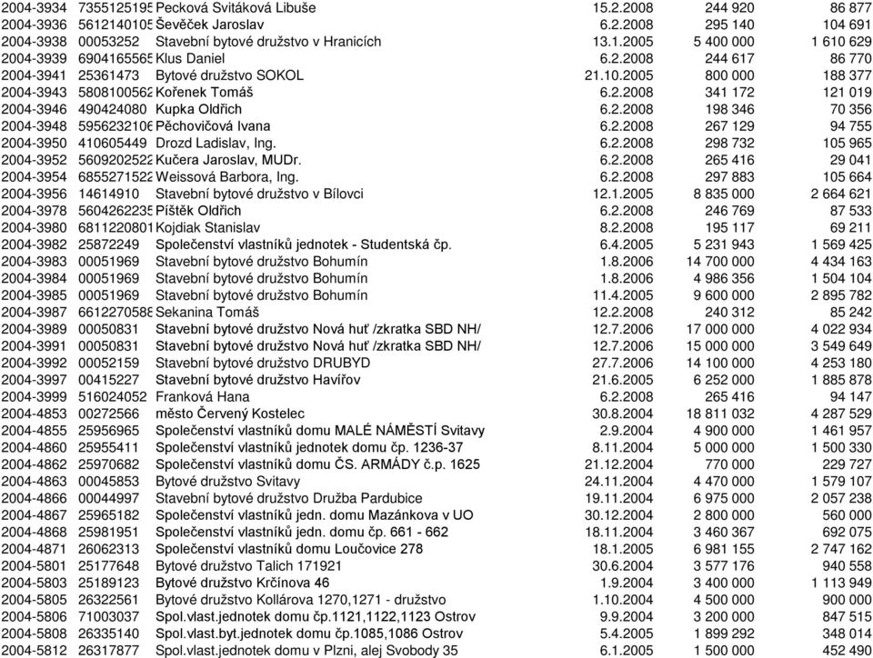 2.2008 267 129 94 755 2004-3950 410605449 Drozd Ladislav, Ing. 6.2.2008 298 732 105 965 2004-3952 5609202522Kučera Jaroslav, MUDr. 6.2.2008 265 416 29 041 2004-3954 6855271522Weissová Barbora, Ing. 6.2.2008 297 883 105 664 2004-3956 14614910 Stavební bytové družstvo v Bílovci 12.