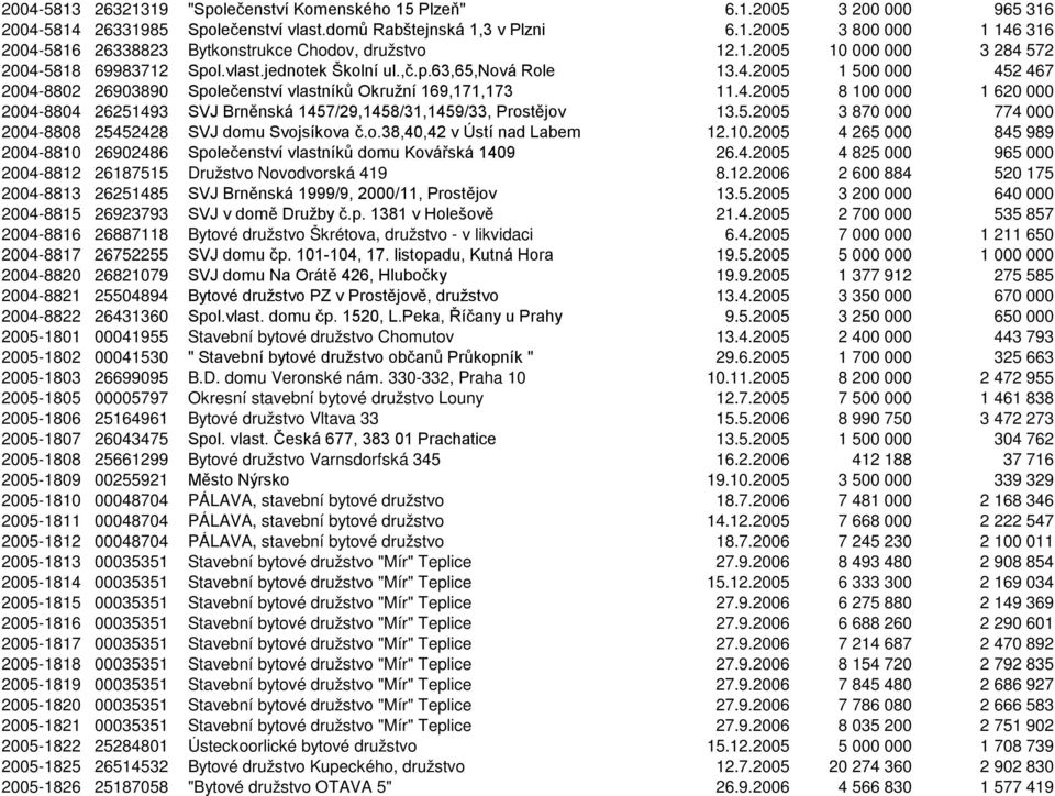 5.2005 3 870 000 774 000 2004-8808 25452428 SVJ domu Svojsíkova č.o.38,40,42 v Ústí nad Labem 12.10.2005 4 265 000 845 989 2004-8810 26902486 Společenství vlastníků domu Kovářská 1409 26.4.2005 4 825 000 965 000 2004-8812 26187515 Družstvo Novodvorská 419 8.