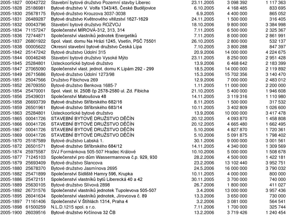 2005 1 500 000 316 405 2005-1832 00043796 Stavební bytové družstvo ROZVOJ 18.10.2006 9 800 000 3 384 998 2005-1834 7115