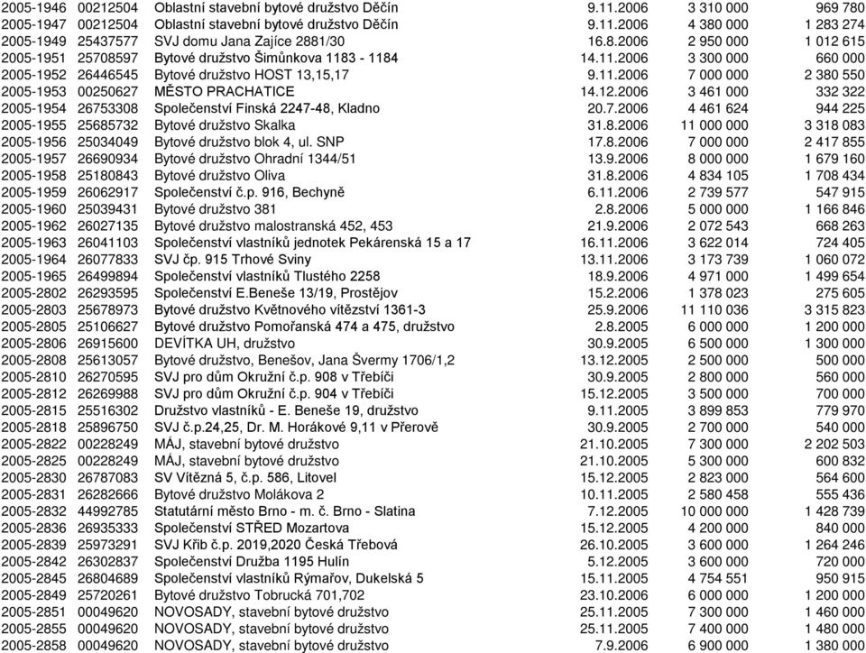 12.2006 3 461 000 332 322 2005-1954 26753308 Společenství Finská 2247-48, Kladno 20.7.2006 4 461 624 944 225 2005-1955 25685732 Bytové družstvo Skalka 31.8.2006 11 000 000 3 318 083 2005-1956 25034049 Bytové družstvo blok 4, ul.