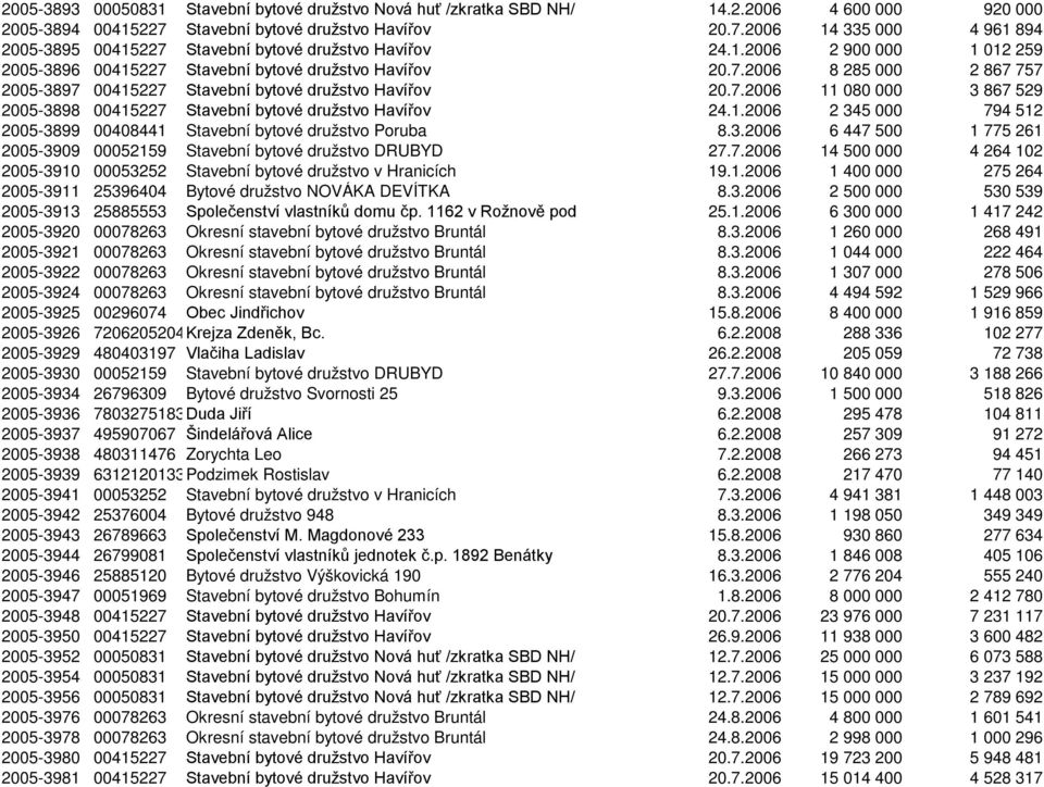 1.2006 2 345 000 794 512 2005-3899 00408441 Stavební bytové družstvo Poruba 8.3.2006 6 447 500 1 775 261 2005-3909 00052159 Stavební bytové družstvo DRUBYD 27.7.2006 14 500 000 4 264 102 2005-3910 00053252 Stavební bytové družstvo v Hranicích 19.