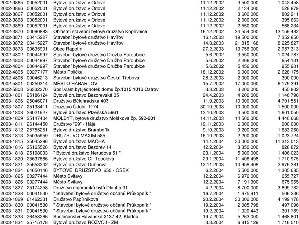 1.2003 19 500 000 7 352 850 2002-3872 00415227 Stavební bytové družstvo Havířov 14.8.2003 21 815 168 8 225 827 2002-3873 00635901 Obec Rapotín 27.2.2003 13 756 000 2 957 313 2002-4802 00044997 Stavební bytové družstvo Družba Pardubice 5.