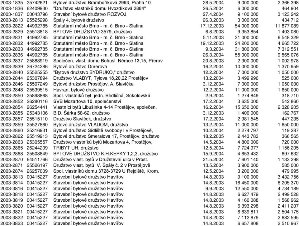 8.2003 9 353 854 1 403 080 2003-2831 44992785 Statutární město Brno - m. č. Brno - Slatina 5.11.2003 31 000 000 6 548 329 2003-2832 44992785 Statutární město Brno - m. č. Brno - Slatina 19.12.