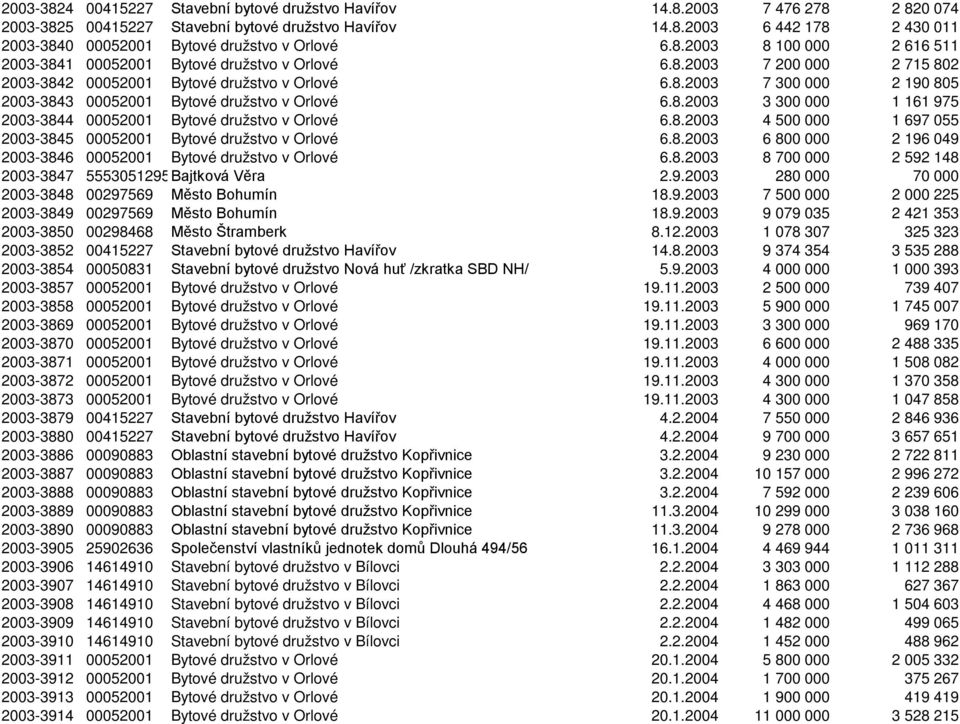 8.2003 3 300 000 1 161 975 2003-3844 00052001 Bytové družstvo v Orlové 6.8.2003 4 500 000 1 697 055 2003-3845 00052001 Bytové družstvo v Orlové 6.8.2003 6 800 000 2 196 049 2003-3846 00052001 Bytové družstvo v Orlové 6.