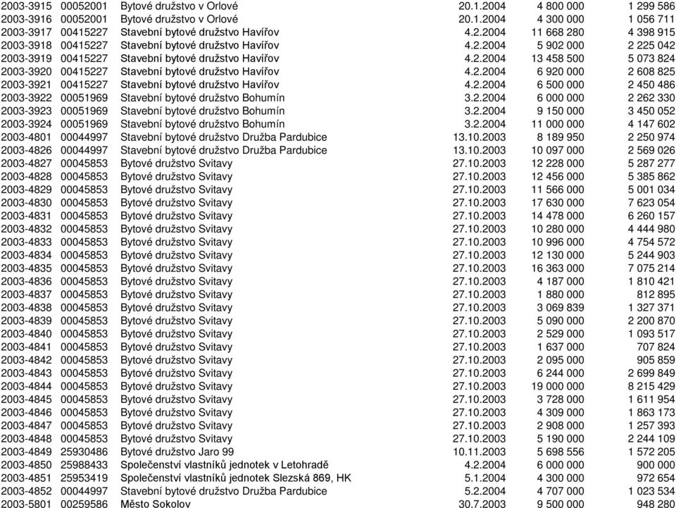 2.2004 6 920 000 2 608 825 2003-3921 00415227 Stavební bytové družstvo Havířov 4.2.2004 6 500 000 2 450 486 2003-3922 00051969 Stavební bytové družstvo Bohumín 3.2.2004 6 000 000 2 262 330 2003-3923 00051969 Stavební bytové družstvo Bohumín 3.