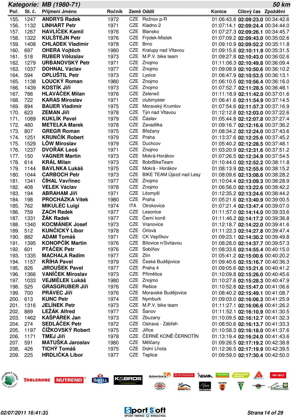 9 02:09:52.2 00:35:11.8 160. 697 OHERA Vojtěch 1980 CZE Kralupy nad Vltavou 01:09:15.6 02:10:11.9 00:35:31.5 161. 518 RUBER Vítězslav 1973 CZE M.P.V. bike team 01:09:27.8 02:10:43.0 00:36:02.6 162.