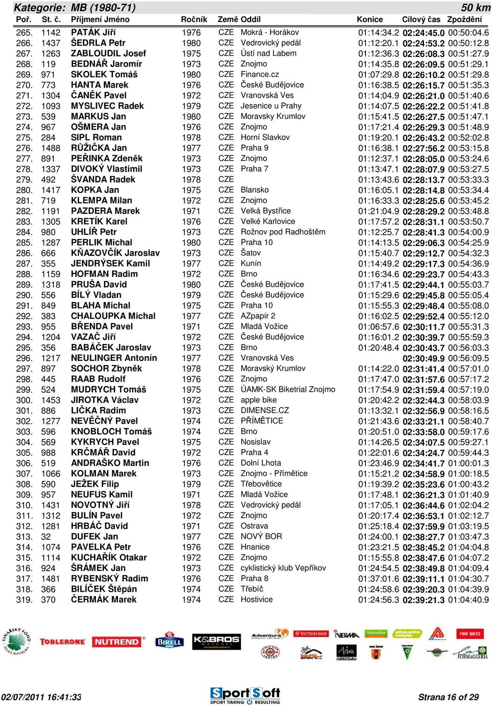 cz 01:07:29.8 02:26:10.2 00:51:29.8 270. 773 HANTA Marek 1976 CZE České Budějovice 01:16:38.5 02:26:15.7 00:51:35.3 271. 1304 ČANĚK Pavel 1972 CZE Vranovská Ves 01:14:04.9 02:26:21.0 00:51:40.6 272.