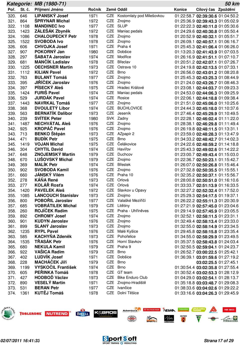 9 02:40:32.1 01:05:51.7 325. 1522 SVOBODA Ivo 1978 CZE Znojmo 01:26:09.1 02:40:57.1 01:06:16.7 326. 606 CHVOJKA Josef 1971 CZE Praha 4 01:25:45.3 02:41:06.4 01:06:26.0 327.