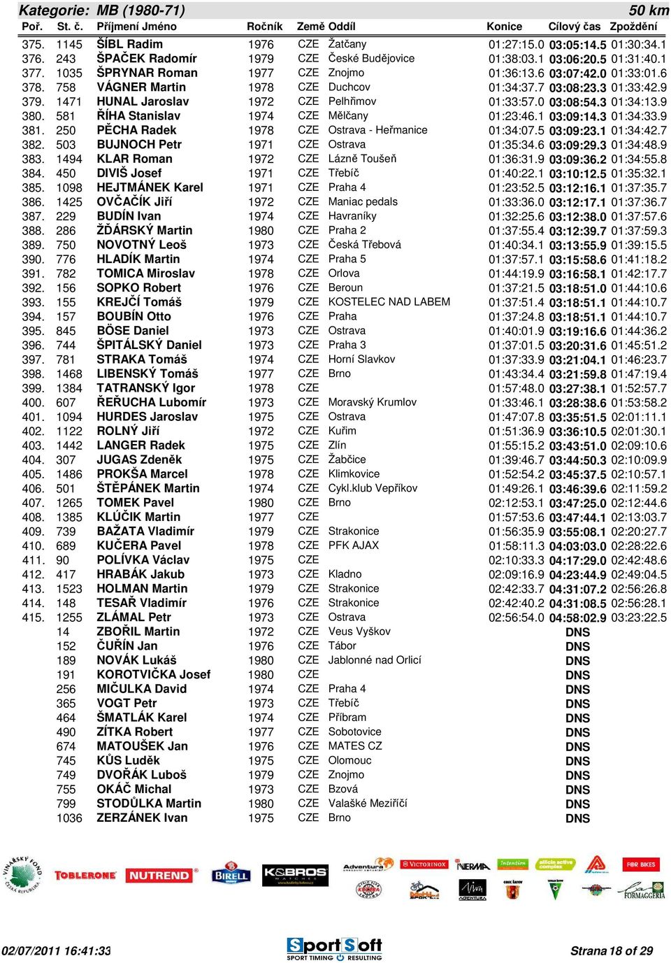 0 03:08:54.3 01:34:13.9 380. 581 ŘÍHA Stanislav 1974 CZE Mělčany 01:23:46.1 03:09:14.3 01:34:33.9 381. 250 PĚCHA Radek 1978 CZE Ostrava - Heřmanice 01:34:07.5 03:09:23.1 01:34:42.7 382.