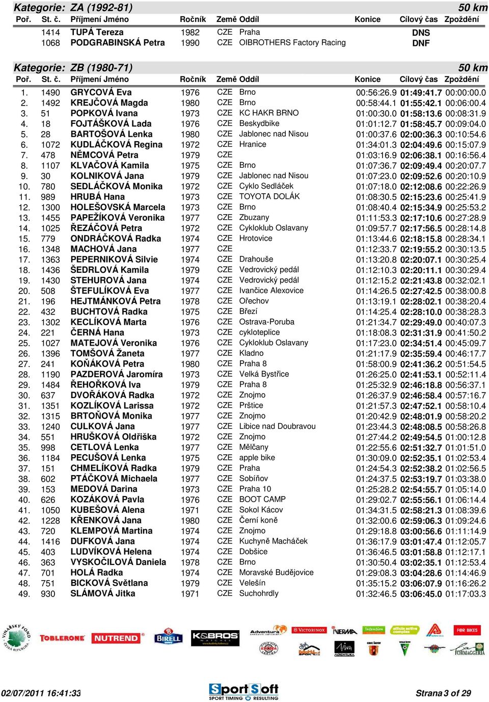 6 00:08:31.9 4. 18 FOJTÁŠKOVÁ Lada 1976 CZE Beskydbike 01:01:12.7 01:58:45.7 00:09:04.0 5. 28 BARTOŠOVÁ Lenka 1980 CZE Jablonec nad Nisou 01:00:37.6 02:00:36.3 00:10:54.6 6.