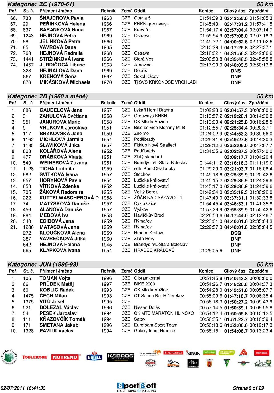 6 02:11:02.9 71. 85 VÁVROVÁ Dana 1965 CZE 02:10:29.4 04:17:26.8 02:27:37.1 72. 760 HEJNOVÁ Radmila 1968 CZE Ostrava 02:18:02.1 04:31:56.3 02:42:06.6 73.