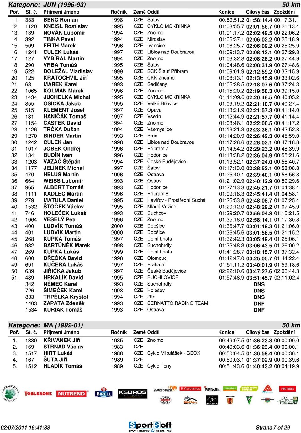 2 00:25:25.9 16. 1241 CULEK Lukáš 1997 CZE Libice nad Doubravou 01:09:13.7 02:08:13.1 00:27:29.8 17. 127 VYBÍRAL Martin 1994 CZE Znojmo 01:03:32.8 02:08:28.2 00:27:44.9 18.