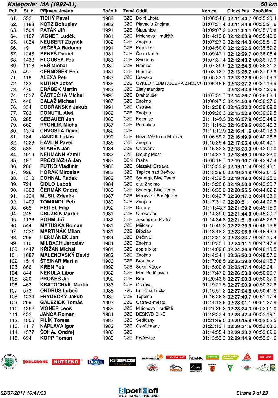 3 02:12:14.3 00:35:51.0 66. 19 VEČEŘA Radomír 1991 CZE Krhovice 01:04:50.0 02:12:22.5 00:35:59.2 67. 1248 BENEŠ Daniel 1981 CZE Černí koně 01:09:47.1 02:12:29.7 00:36:06.4 68.