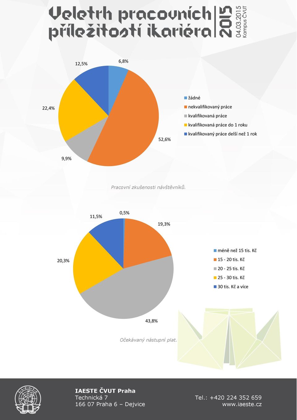 Pracovní zkušenosti návštěvníků. 11,5% 0,5% 19,3% 20,3% méně než 15 tis.