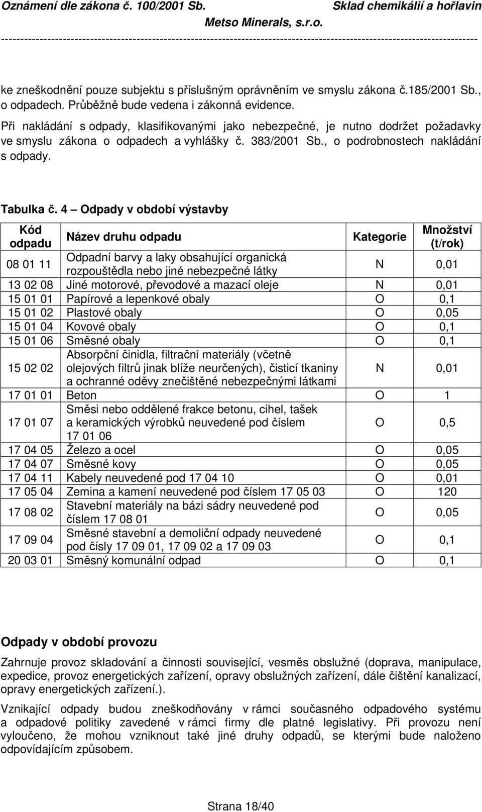 4 Odpady v období výstavby Kód odpadu Název druhu odpadu Kategorie Množství (t/rok) 08 01 11 Odpadní barvy a laky obsahující organická rozpouštědla nebo jiné nebezpečné látky N 0,01 13 02 08 Jiné