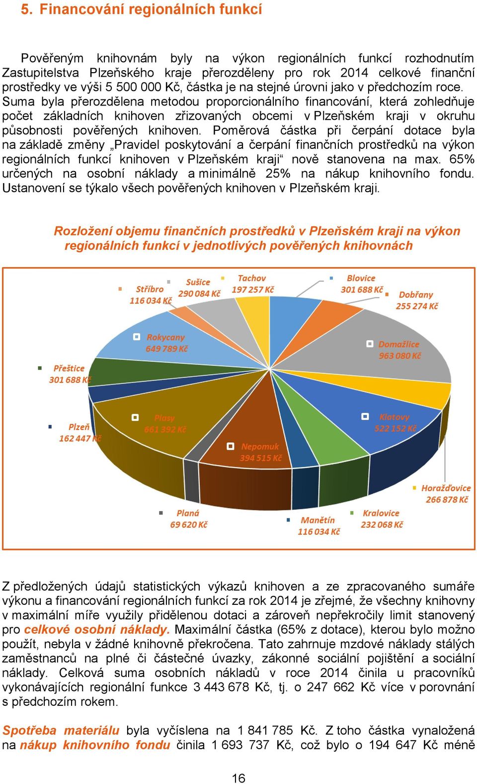 Suma byla přerozdělena metodou proporcionálního financování, která zohledňuje počet základních knihoven zřizovaných obcemi v Plzeňském kraji v okruhu působnosti pověřených knihoven.