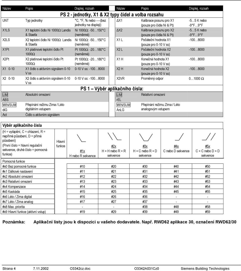ABS WIN/SUM dig Act Absolutní omezení Výběr aplikačního čísla Přepínání režimu Zima / Léto digitálním vstupem Čidlo s aktivním signálem (H = vytápění, C = chlazení, R = nepřímé působení, D = přímé