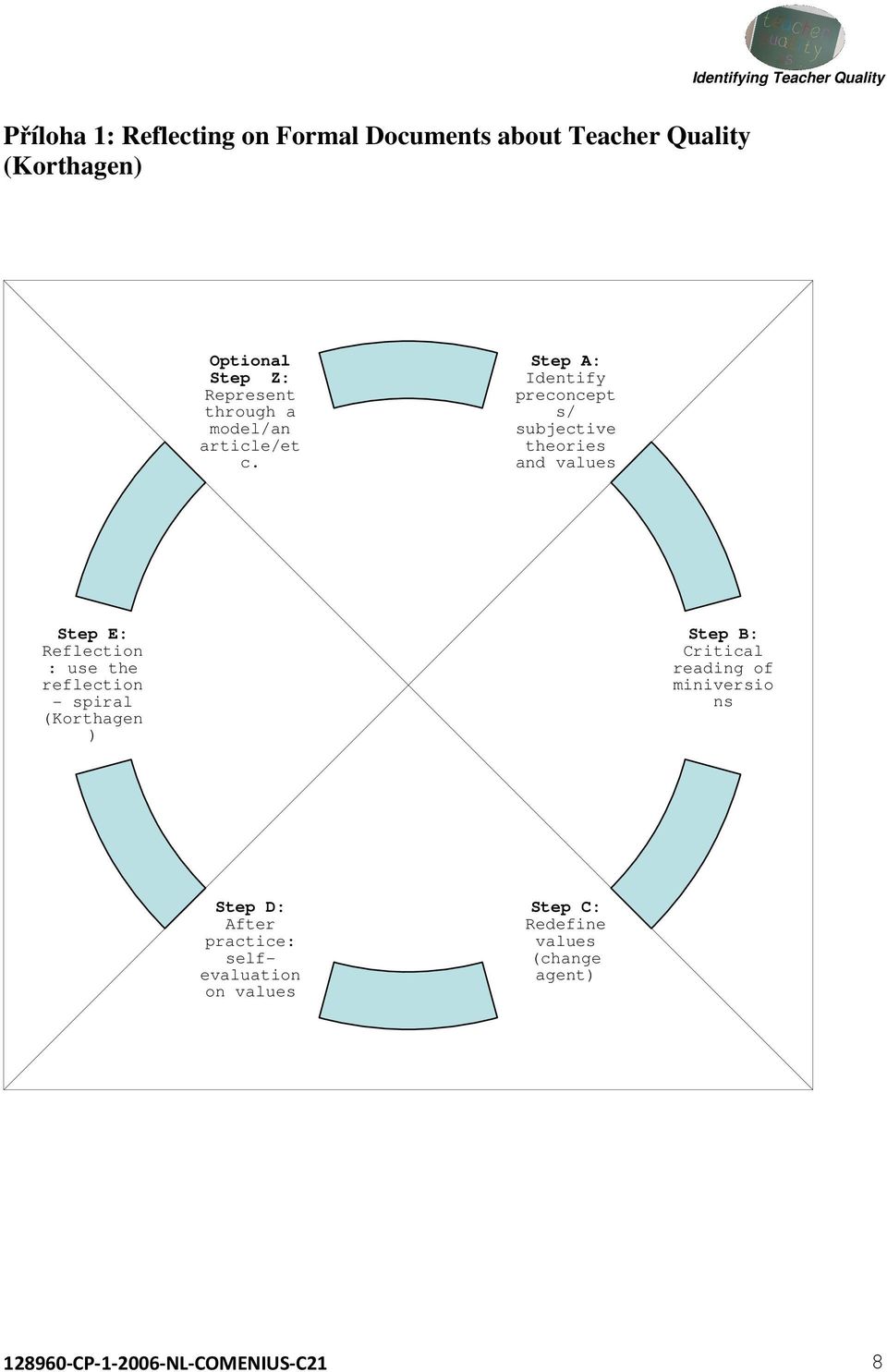 Step A: Identify preconcept s/ subjective theories and values Step E: Reflection : use the reflection -