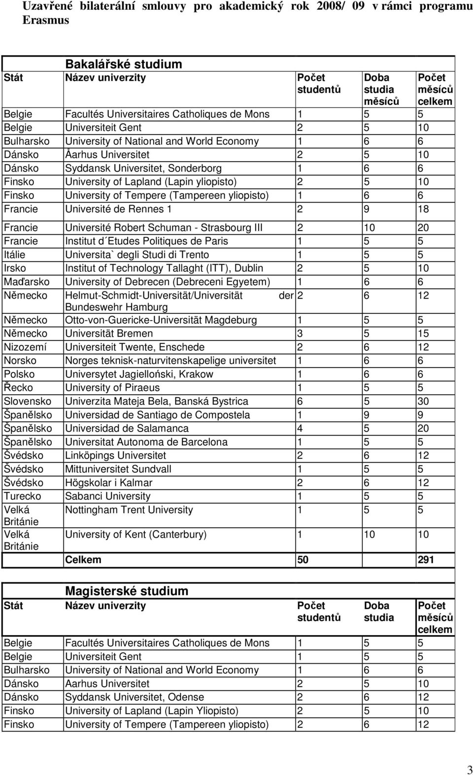 of Lapland (Lapin yliopisto) 2 5 10 Finsko University of Tempere (Tampereen yliopisto) 1 6 6 Francie Université de Rennes 1 2 9 18 Francie Université Robert Schuman - Strasbourg III 2 10 20 Francie