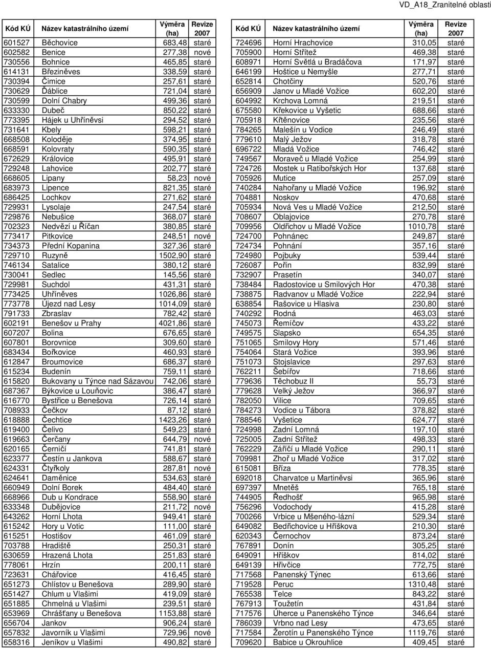 730599 Dolní Chabry 499,36 staré 604992 Krchova Lomná 219,51 staré 633330 Dubeč 850,22 staré 675580 Křekovice u Vyšetic 688,66 staré 773395 Hájek u Uhříněvsi 294,52 staré 705918 Křtěnovice 235,56