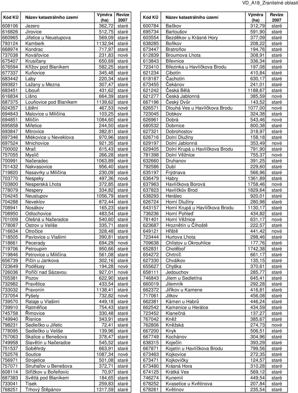 650,69 staré 613843 Břevnice 336,34 staré 676594 Křížov pod Blaníkem 582,25 staré 723410 Březinka u Havlíčkova Brodu 197,08 staré 677337 Kuňovice 345,48 staré 621234 Cibotín 410,84 staré 683442 Laby