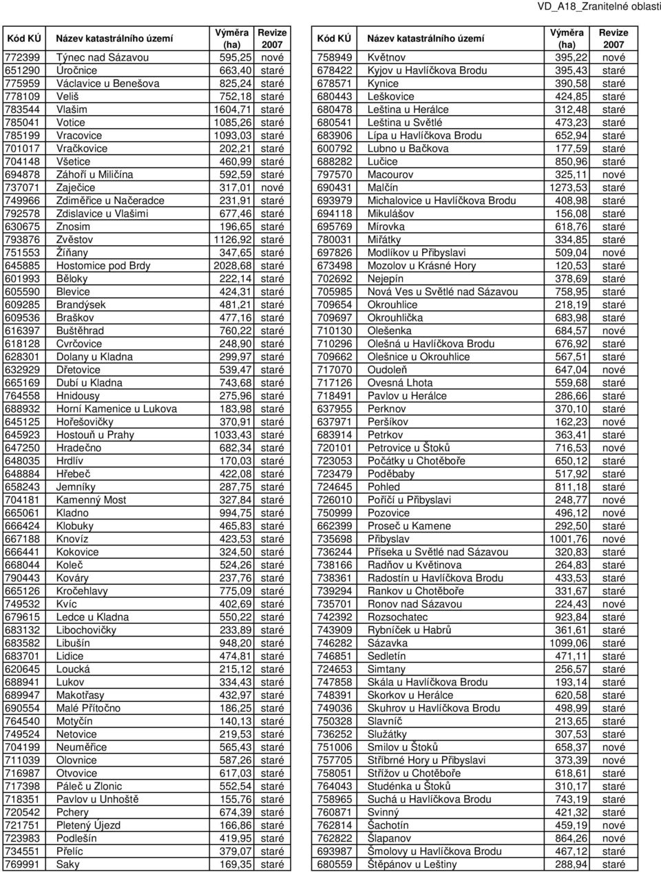 Vracovice 1093,03 staré 683906 Lípa u Havlíčkova Brodu 652,94 staré 701017 Vračkovice 202,21 staré 600792 Lubno u Bačkova 177,59 staré 704148 Všetice 460,99 staré 688282 Lučice 850,96 staré 694878