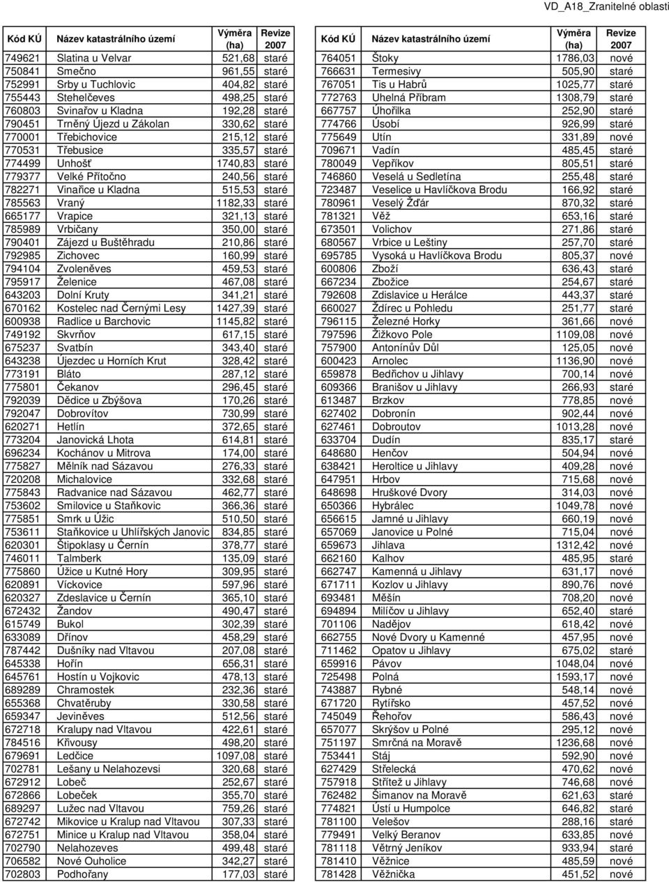 770001 Třebichovice 215,12 staré 775649 Utín 331,89 nové 770531 Třebusice 335,57 staré 709671 Vadín 485,45 staré 774499 Unhošť 1740,83 staré 780049 Vepříkov 805,51 staré 779377 Velké Přítočno 240,56