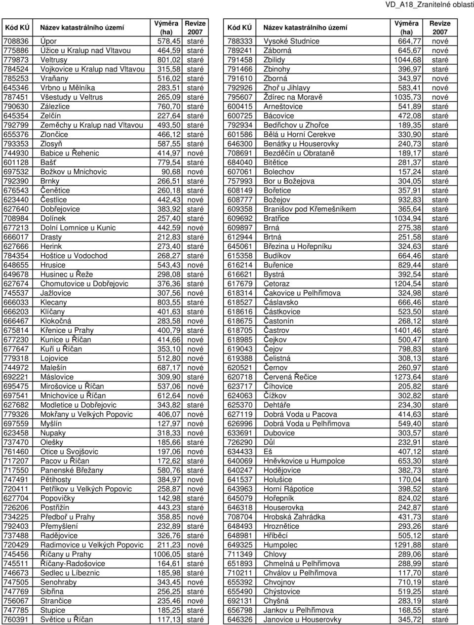 787451 Všestudy u Veltrus 265,09 staré 795607 Ždírec na Moravě 1035,73 nové 790630 Zálezlice 760,70 staré 600415 Arneštovice 541,89 staré 645354 Zelčín 227,64 staré 600725 Bácovice 472,08 staré