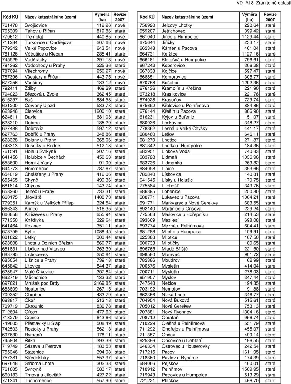 1127,16 staré 745529 Voděrádky 291,18 nové 666181 Kletečná u Humpolce 796,61 staré 784362 Vodochody u Prahy 225,36 staré 667242 Koberovice 306,28 staré 787094 Všechromy 250,27 nové 667838 Kojčice