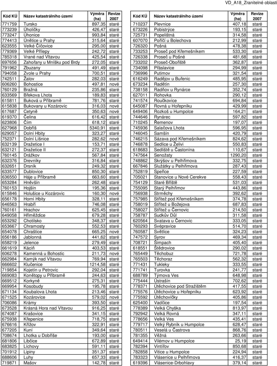 Vrané nad Vltavou 425,54 staré 726338 Proseč u Pošné 481,68 staré 697656 Zahořany u Mníšku pod Brdy 272,05 staré 733202 Proseč-Obořiště 362,87 staré 791962 Zbuzany 491,49 staré 734098 Přáslavice