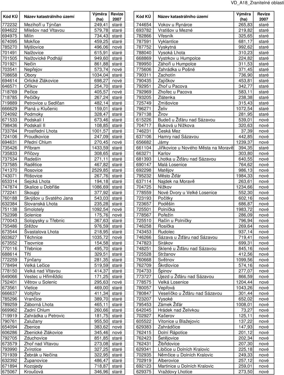 Nalžovické Podhájí 949,60 staré 668869 Vystrkov u Humpolce 224,82 staré 701921 Nečín 861,88 staré 789950 Záhoří u Humpolce 311,53 staré 703541 Nepřejov 573,74 nové 775606 Zahrádka u Pošné 371,45