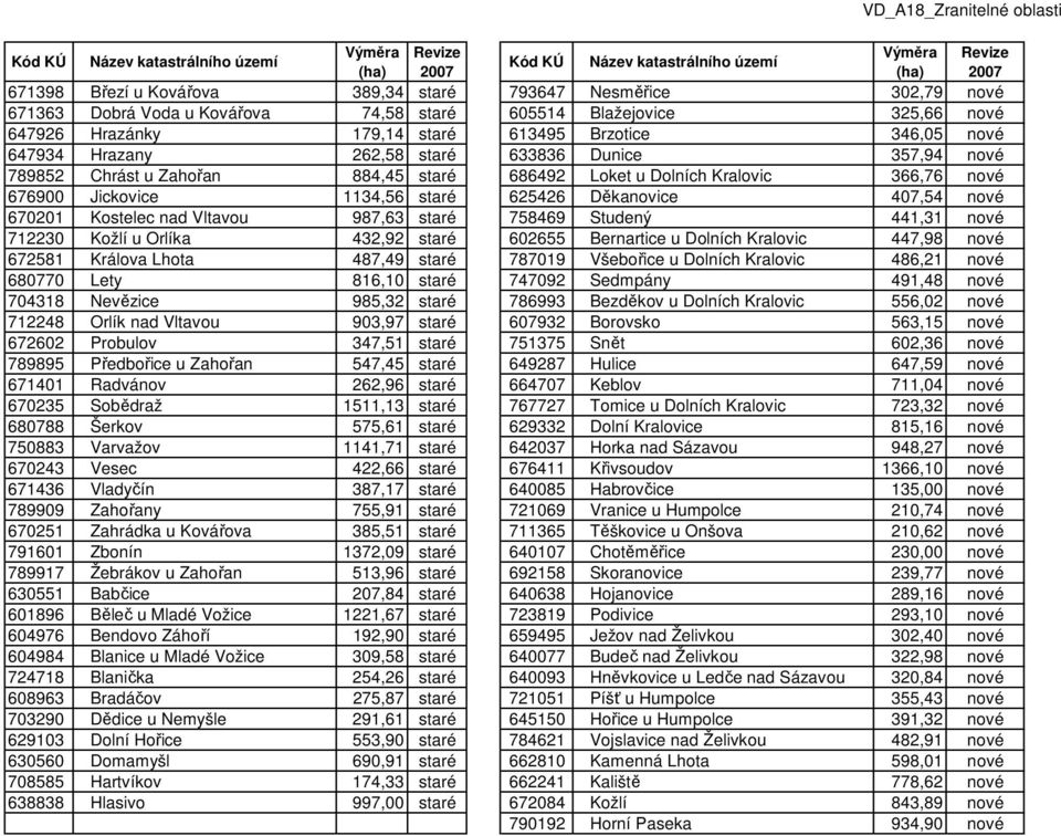 670201 Kostelec nad Vltavou 987,63 staré 758469 Studený 441,31 nové 712230 Kožlí u Orlíka 432,92 staré 602655 Bernartice u Dolních Kralovic 447,98 nové 672581 Králova Lhota 487,49 staré 787019