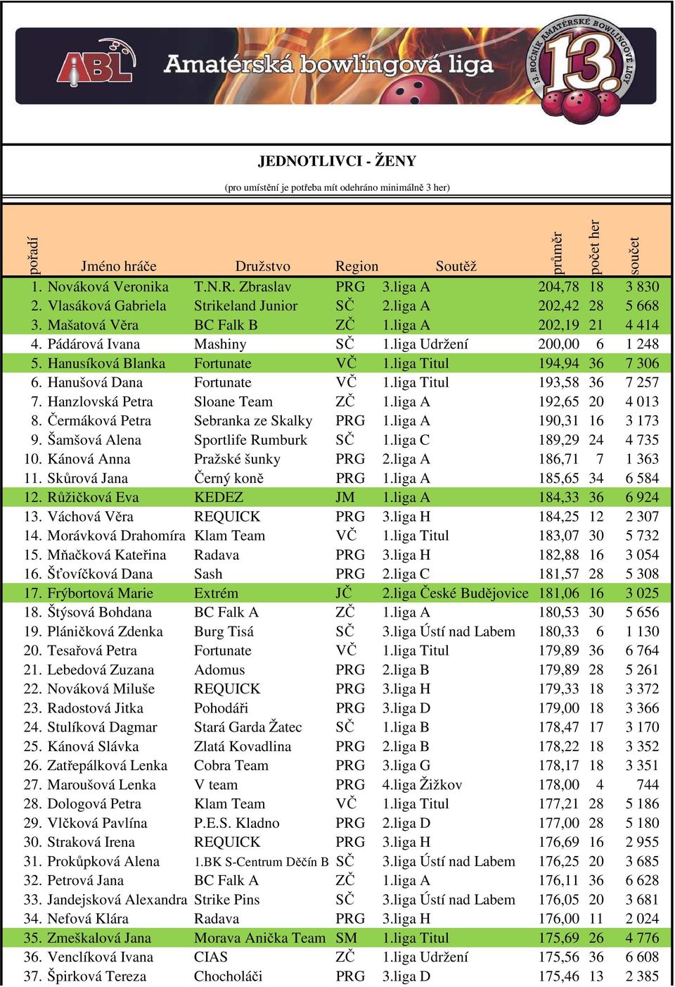 liga Udržení 200,00 6 1 248 5. Hanusíková Blanka Fortunate VČ 1.liga Titul 194,94 36 7 306 6. Hanušová Dana Fortunate VČ 1.liga Titul 193,58 36 7 257 7. Hanzlovská Petra Sloane Team ZČ 1.