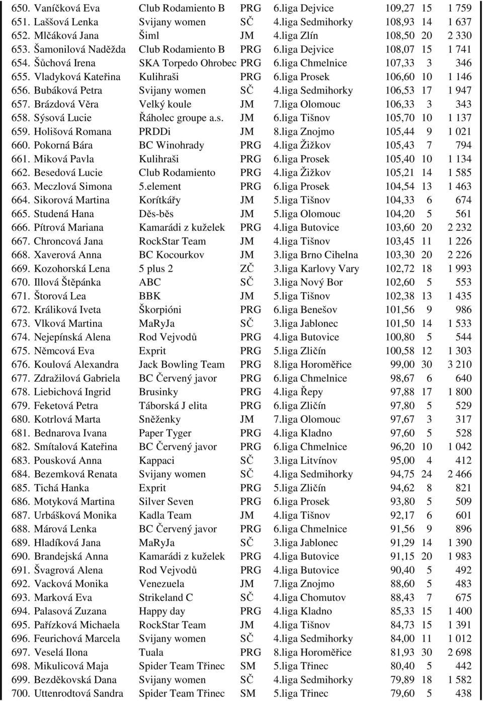 Vladyková Kateřina Kulihraši PRG 6.liga Prosek 106,60 10 1 146 656. Bubáková Petra Svijany women SČ 4.liga Sedmihorky 106,53 17 1 947 657. Brázdová Věra Velký koule JM 7.liga Olomouc 106,33 3 343 658.