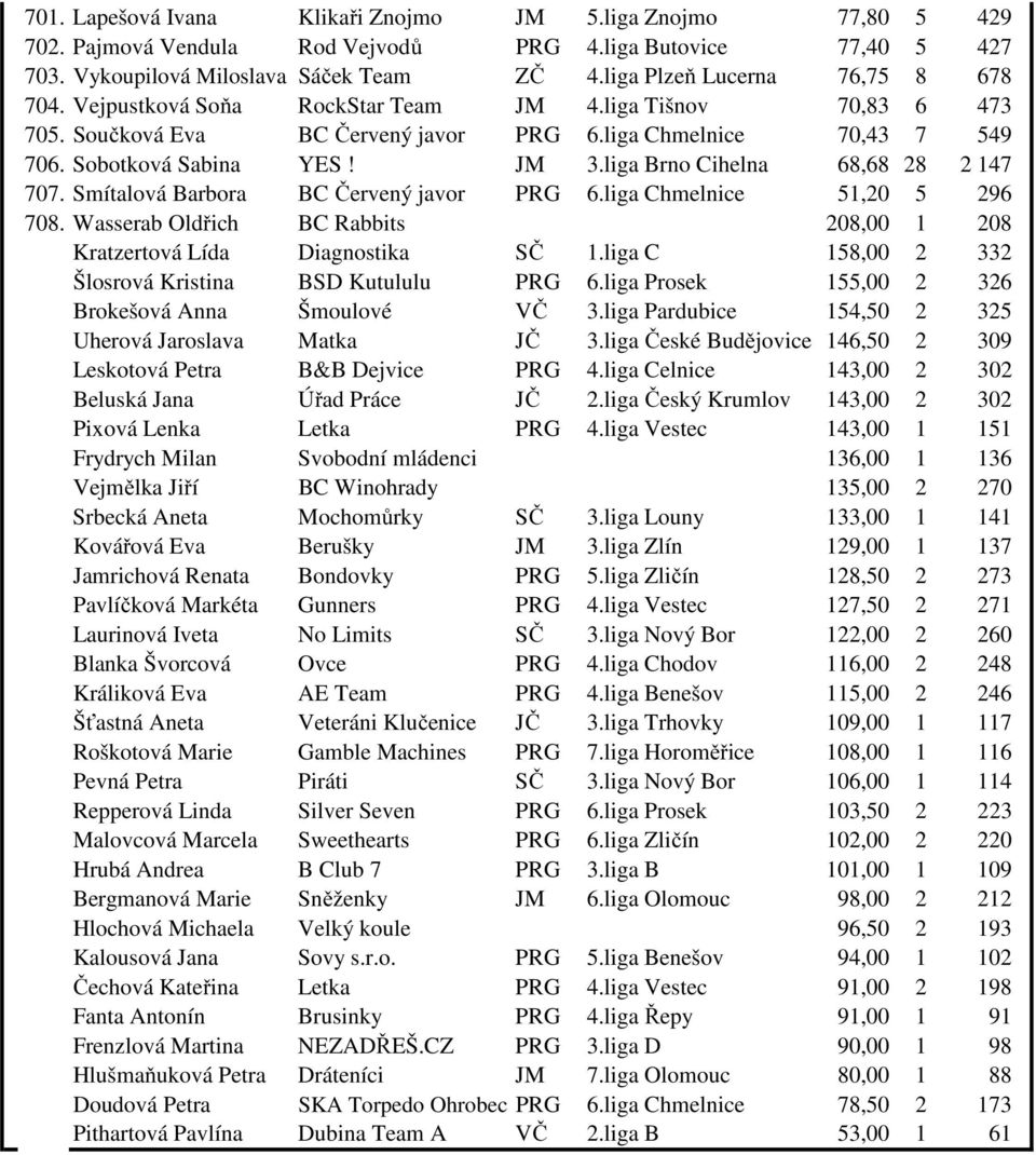 liga Brno Cihelna 68,68 28 2 147 707. Smítalová Barbora BC Červený javor PRG 6.liga Chmelnice 51,20 5 296 708. Wasserab Oldřich BC Rabbits 208,00 1 208 Kratzertová Lída Diagnostika SČ 1.