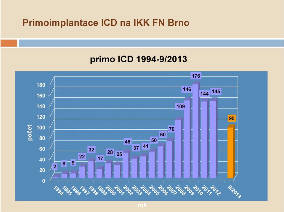 145 109 120 95 počet 100 80 60 40 20 2 8