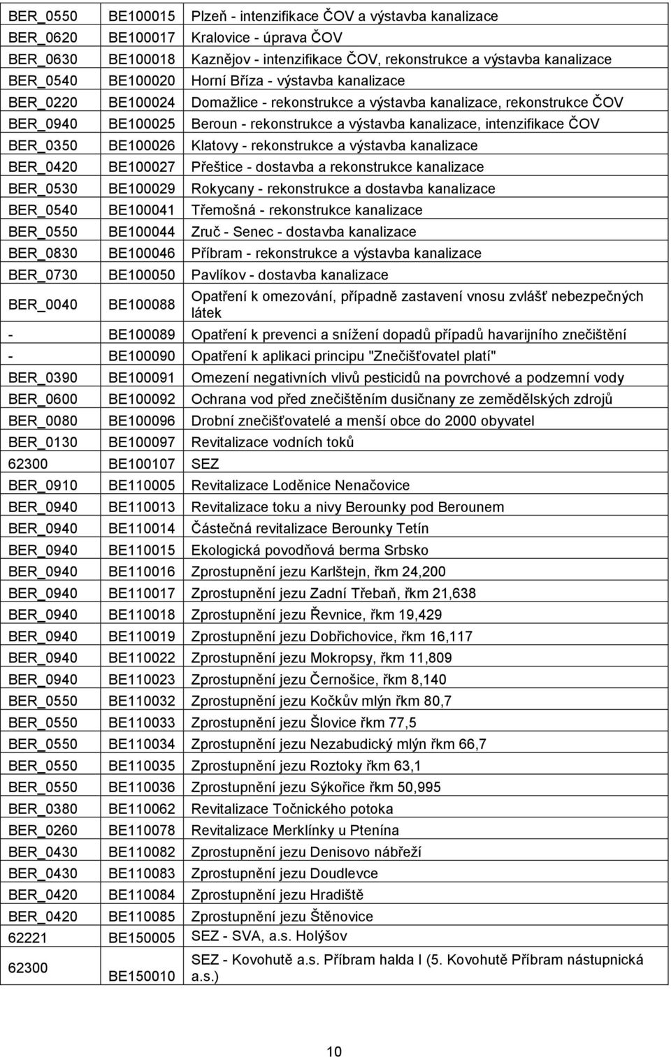 intenzifikace ČOV BER_0350 BE100026 Klatovy - rekonstrukce a výstavba kanalizace BER_0420 BE100027 Přeštice - dostavba a rekonstrukce kanalizace BER_0530 BE100029 Rokycany - rekonstrukce a dostavba