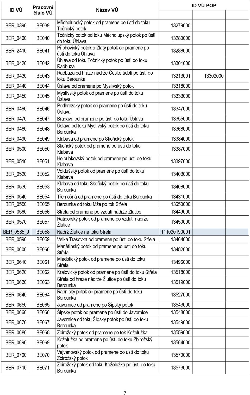 Radbuza od hráze nádrže České údolí po ústí do toku Berounka 13213001 13302000 BER_0440 BE044 Úslava od pramene po Myslívský potok 13318000 BER_0450 BE045 Myslívský potok od pramene po ústí do toku